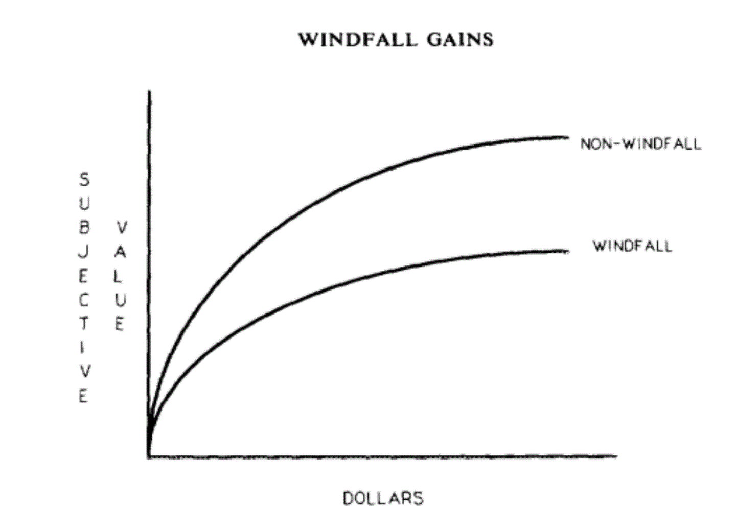 Windfall Graph